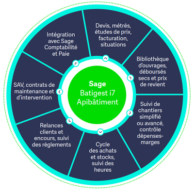 Sage Batigest i7 DSU